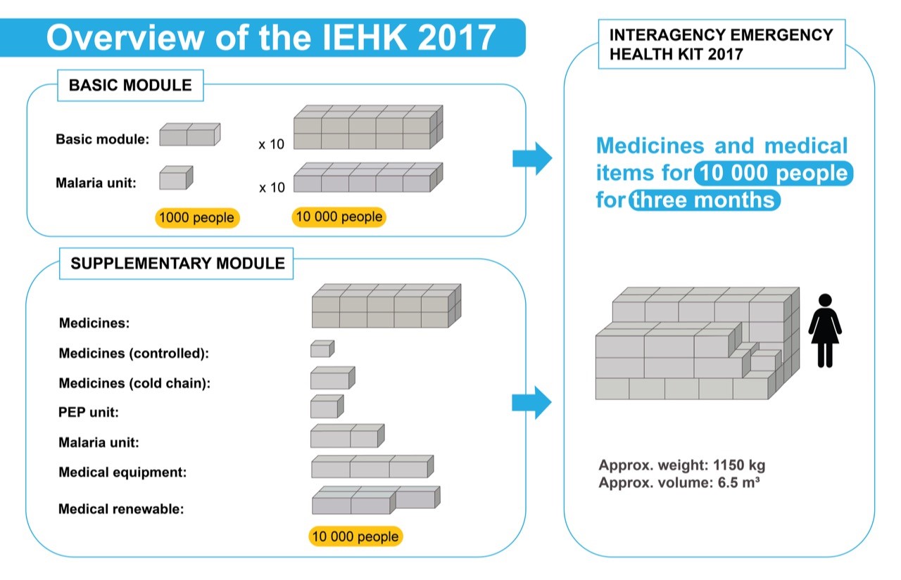 IEHK2017, kit, basic unit malaria